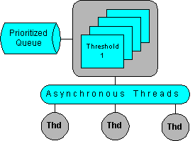 Thresholds